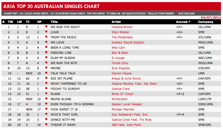 Aria Charts 2011
