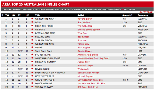 Australian Charts 2011